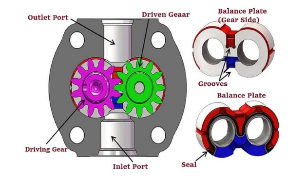 齒輪泵是什么？齒輪泵是如何進行工作的？