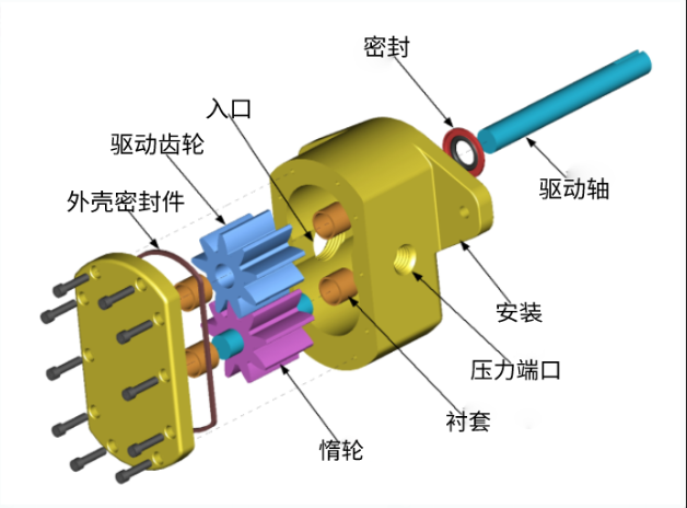 齒輪泵和螺桿泵有什么區(qū)別？齒輪泵和螺桿泵的優(yōu)點是什么？