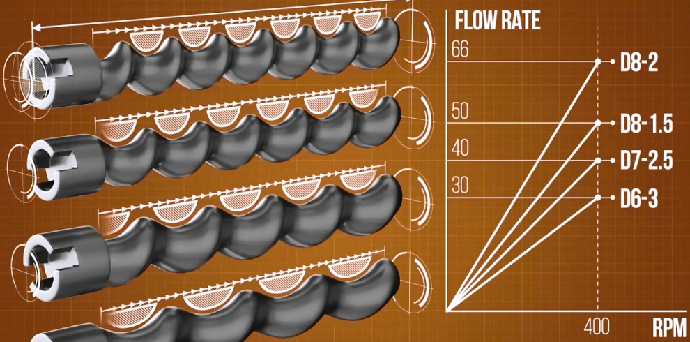 Knoll螺桿泵定子轉(zhuǎn)子是什么？螺桿泵定子轉(zhuǎn)子有什么用？